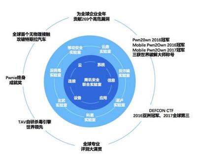騰訊安全蟬聯(lián)世界冠軍背后 中國已成全球網(wǎng)絡(luò)安全技術(shù)領(lǐng)軍者